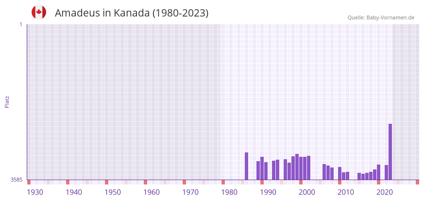 Amadeus in der Vornamen-Hitliste von Kanada (1980-2023)