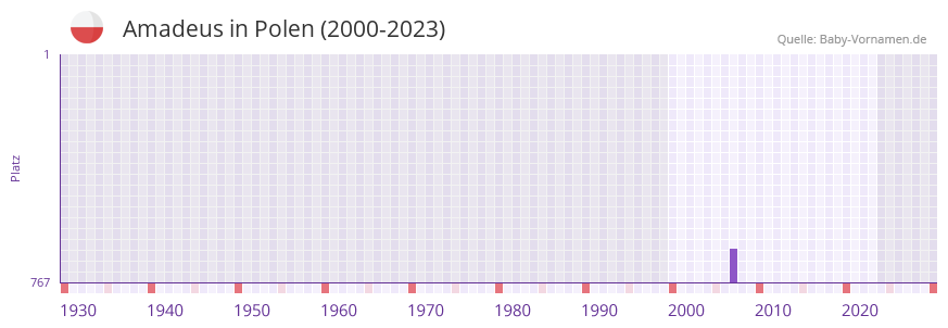 Amadeus in der Vornamen-Hitliste von Polen (2000-2023)
