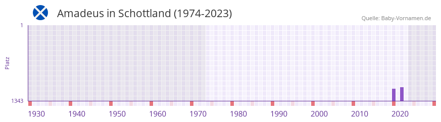 Amadeus in der Vornamen-Hitliste von Schottland (1974-2023)