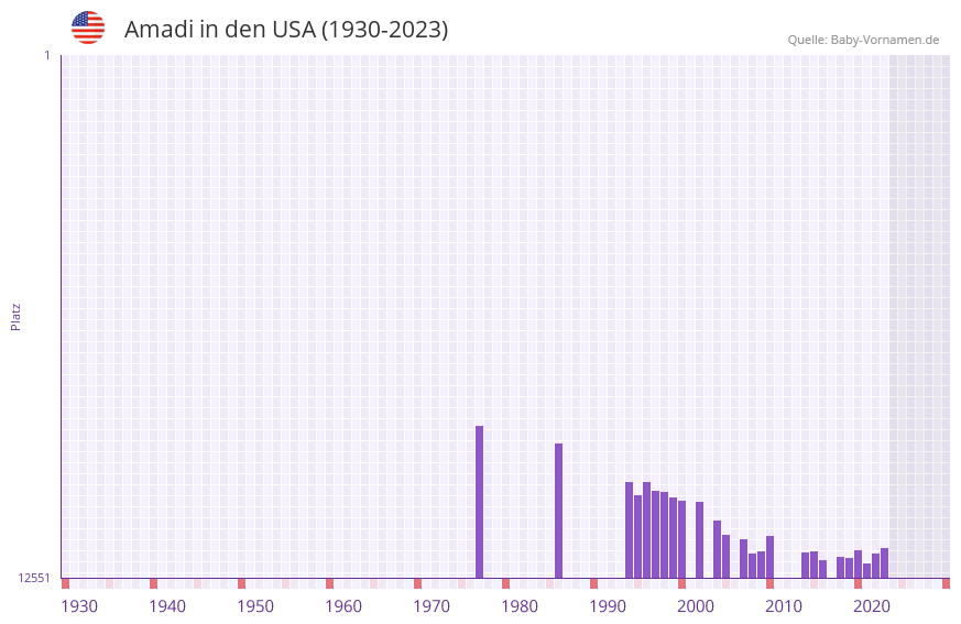 Amadi in der Vornamen-Hitliste von den USA (1930-2023)