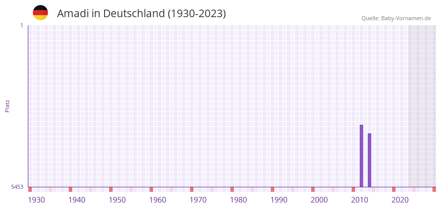 Amadi in der Vornamen-Hitliste von Deutschland (1930-2023)