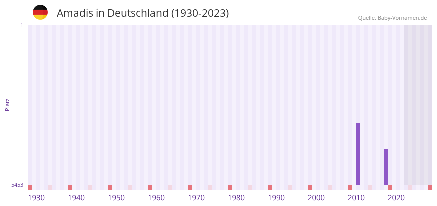 Amadis in der Vornamen-Hitliste von Deutschland (1930-2023) Amadis in der Vornamen-Hitliste von Deutschland (1930-2023)