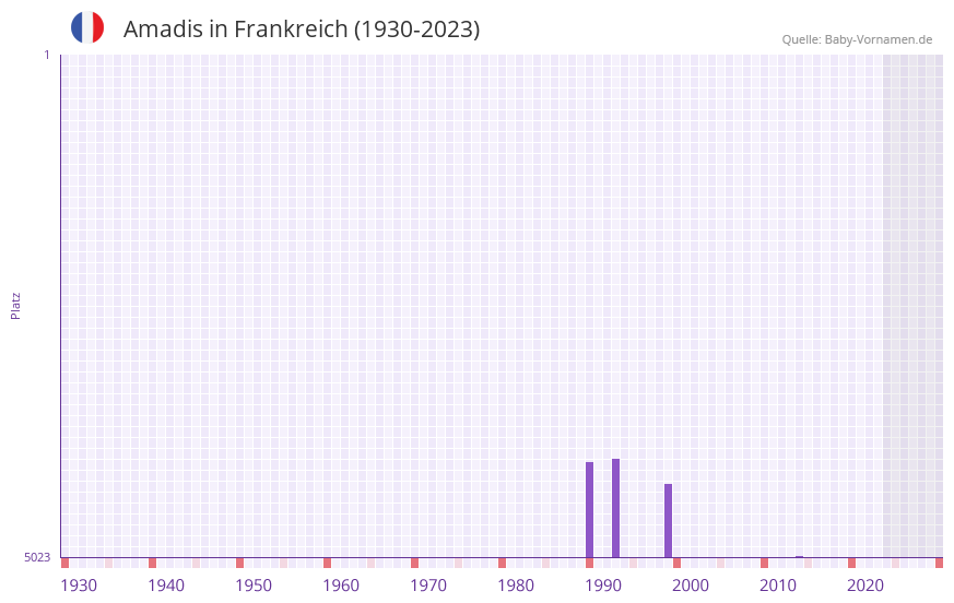 Amadis in der Vornamen-Hitliste von Frankreich (1930-2023) Amadis in der Vornamen-Hitliste von Frankreich (1930-2023)