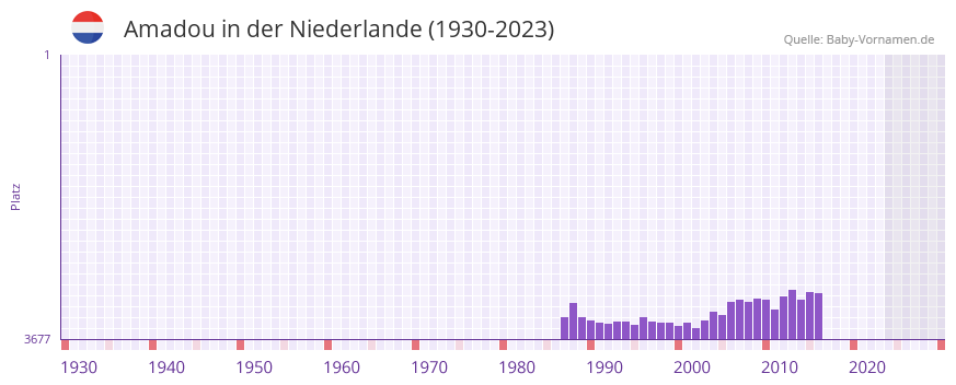 Amadou in der Vornamen-Hitliste von der Niederlande (1930-2023)