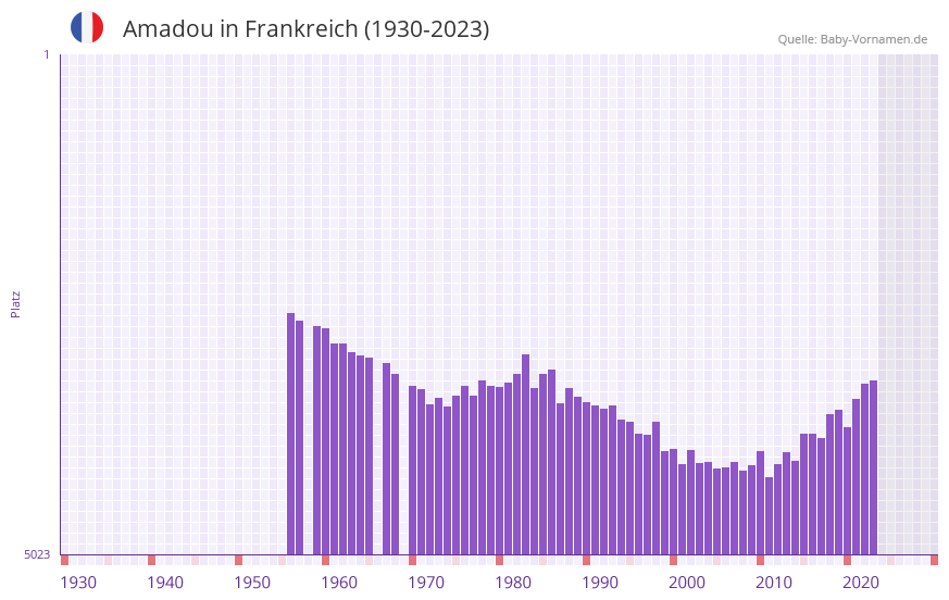 Amadou in der Vornamen-Hitliste von Frankreich (1930-2023)