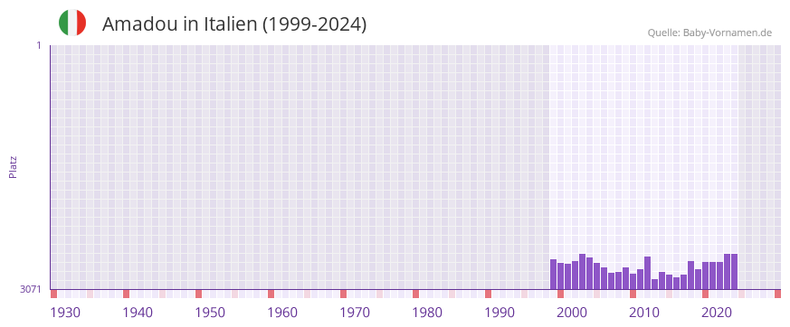 Amadou in der Vornamen-Hitliste von Italien (1999-2024)
