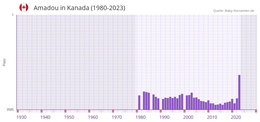Amadou in der Vornamen-Hitliste von Kanada (1980-2023)