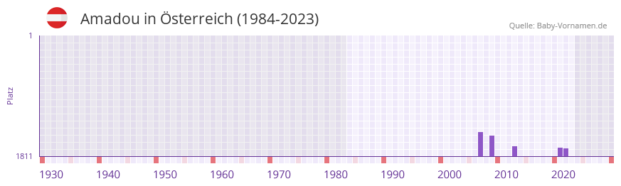 Amadou in der Vornamen-Hitliste von sterreich (1984-2023)