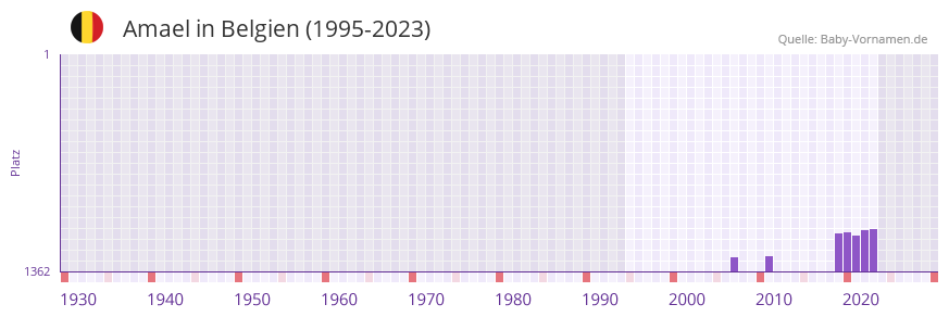 Amael in der Vornamen-Hitliste von Belgien (1995-2023) Amael in der Vornamen-Hitliste von Belgien (1995-2023)