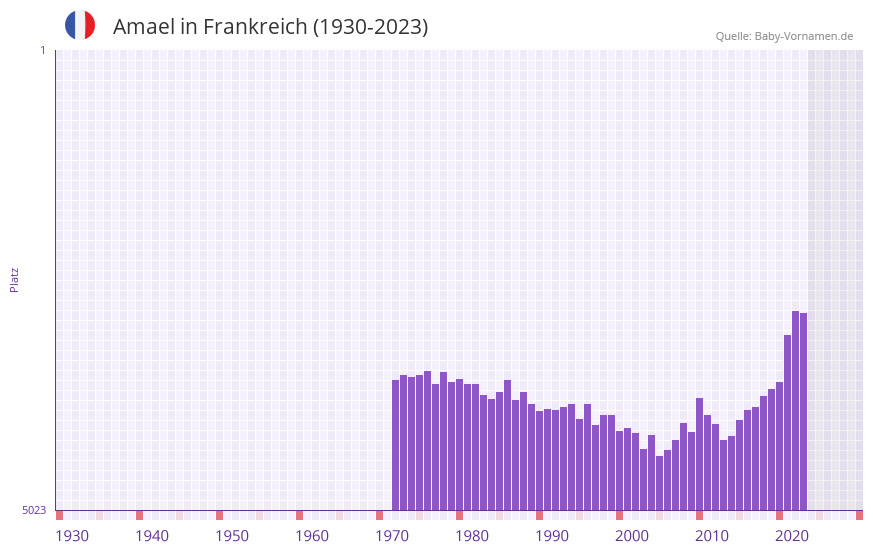 Amael in der Vornamen-Hitliste von Frankreich (1930-2023) Amael in der Vornamen-Hitliste von Frankreich (1930-2023)