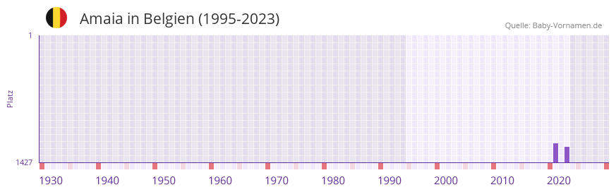 Amaia in der Vornamen-Hitliste von Belgien (1995-2023)
