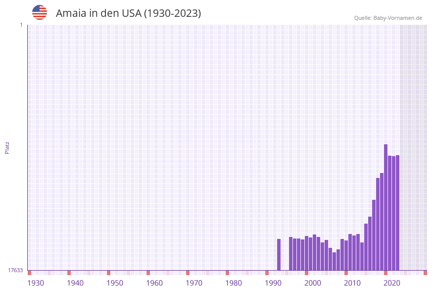 Amaia in der Vornamen-Hitliste von den USA (1930-2023)
