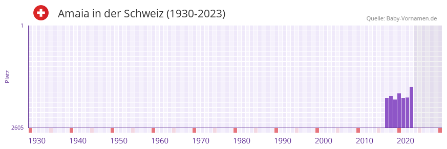 Amaia in der Vornamen-Hitliste von der Schweiz (1930-2023)