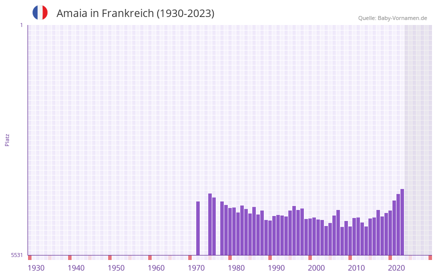 Amaia in der Vornamen-Hitliste von Frankreich (1930-2023)