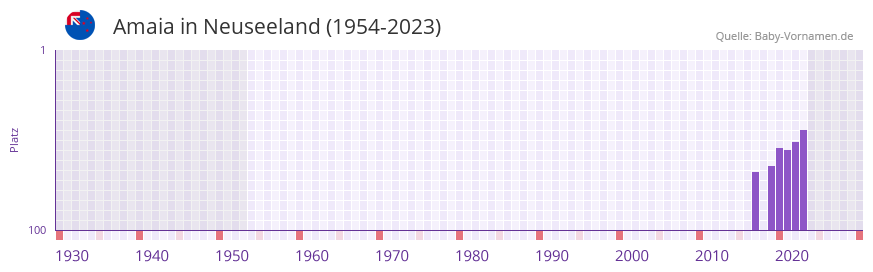 Amaia in der Vornamen-Hitliste von Neuseeland (1954-2023)
