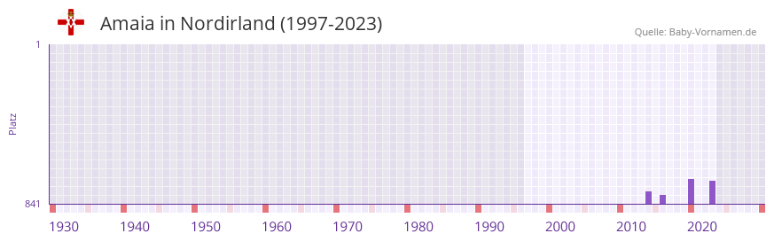 Amaia in der Vornamen-Hitliste von Nordirland (1997-2023)