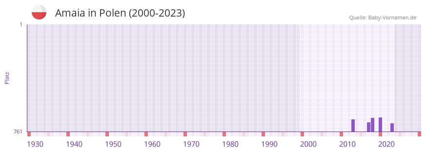 Amaia in der Vornamen-Hitliste von Polen (2000-2023)