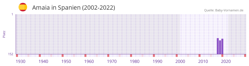 Amaia in der Vornamen-Hitliste von Spanien (2002-2022)