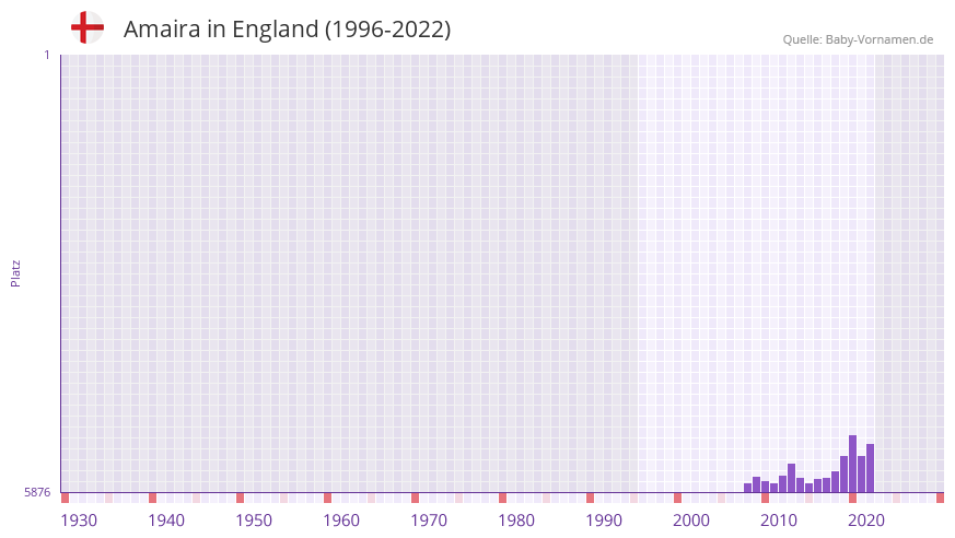 Amaira in der Vornamen-Hitliste von England (1996-2022)