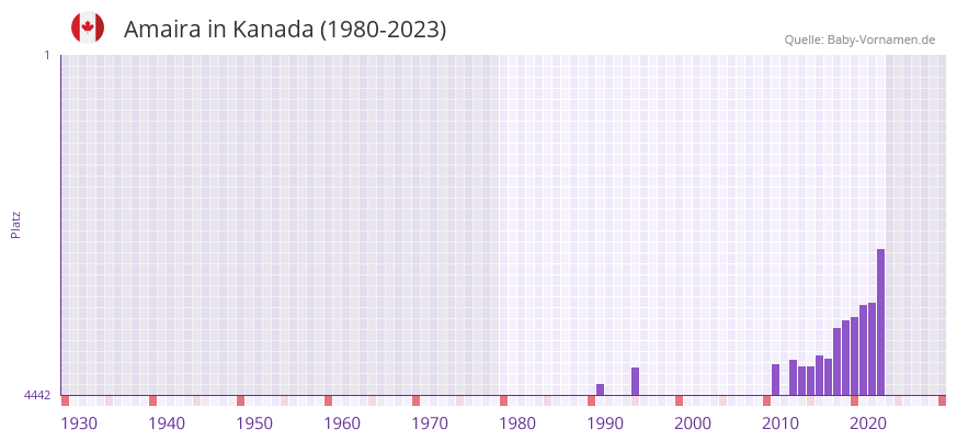 Amaira in der Vornamen-Hitliste von Kanada (1980-2023)