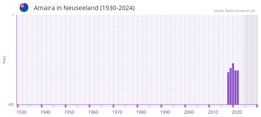 Amaira in der Vornamen-Hitliste von Neuseeland (1930-2024)