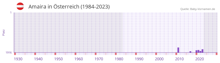 Amaira in der Vornamen-Hitliste von sterreich (1984-2023)