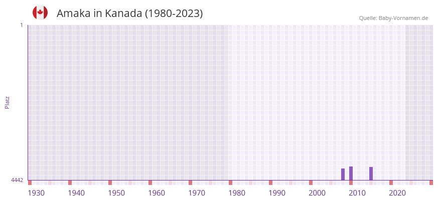 Amaka in der Vornamen-Hitliste von Kanada (1980-2023)