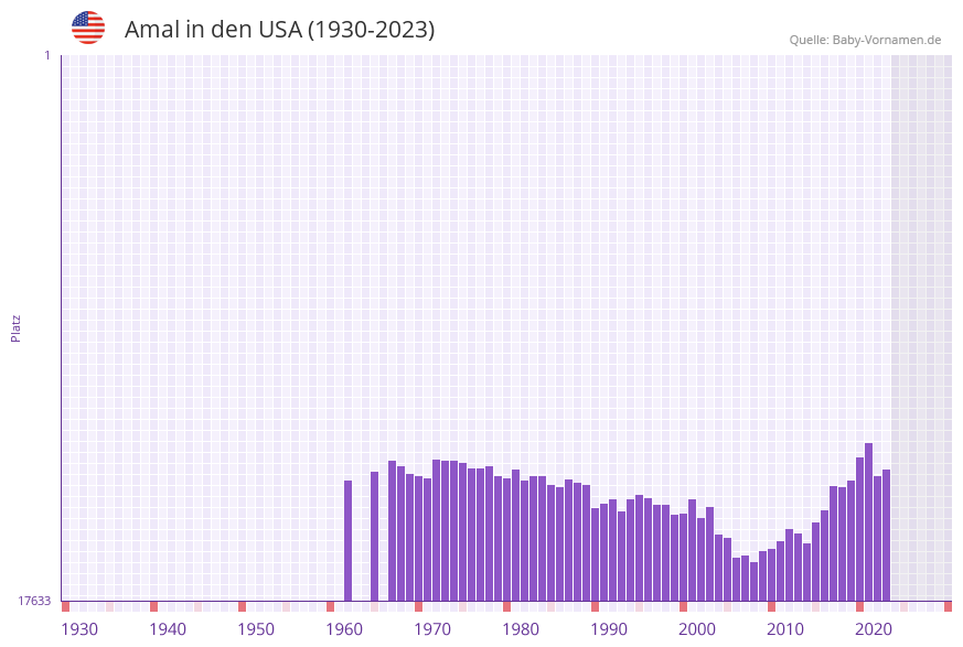 Amal in der Vornamen-Hitliste von den USA (1930-2023) Amal in der Vornamen-Hitliste von den USA (1930-2023)