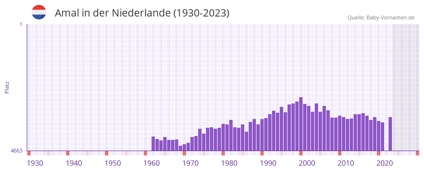 Amal in der Vornamen-Hitliste von der Niederlande (1930-2023) Amal in der Vornamen-Hitliste von der Niederlande (1930-2023)