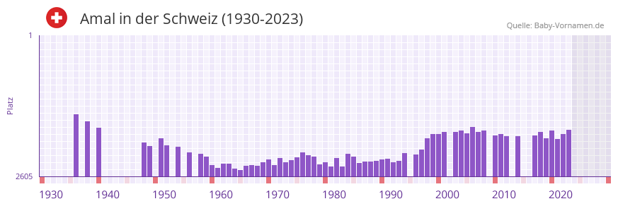 Amal in der Vornamen-Hitliste von der Schweiz (1930-2023) Amal in der Vornamen-Hitliste von der Schweiz (1930-2023)