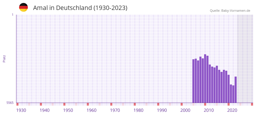 Amal in der Vornamen-Hitliste von Deutschland (1930-2023) Amal in der Vornamen-Hitliste von Deutschland (1930-2023)