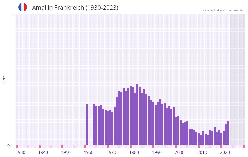 Amal in der Vornamen-Hitliste von Frankreich (1930-2023) Amal in der Vornamen-Hitliste von Frankreich (1930-2023)