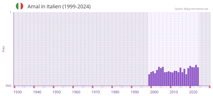Amal in der Vornamen-Hitliste von Italien (1999-2024)