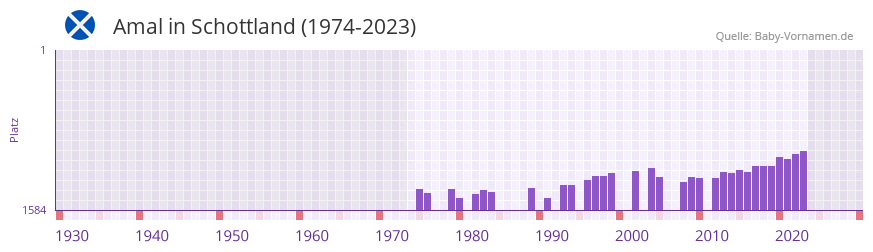Amal in der Vornamen-Hitliste von Schottland (1974-2023) Amal in der Vornamen-Hitliste von Schottland (1974-2023)