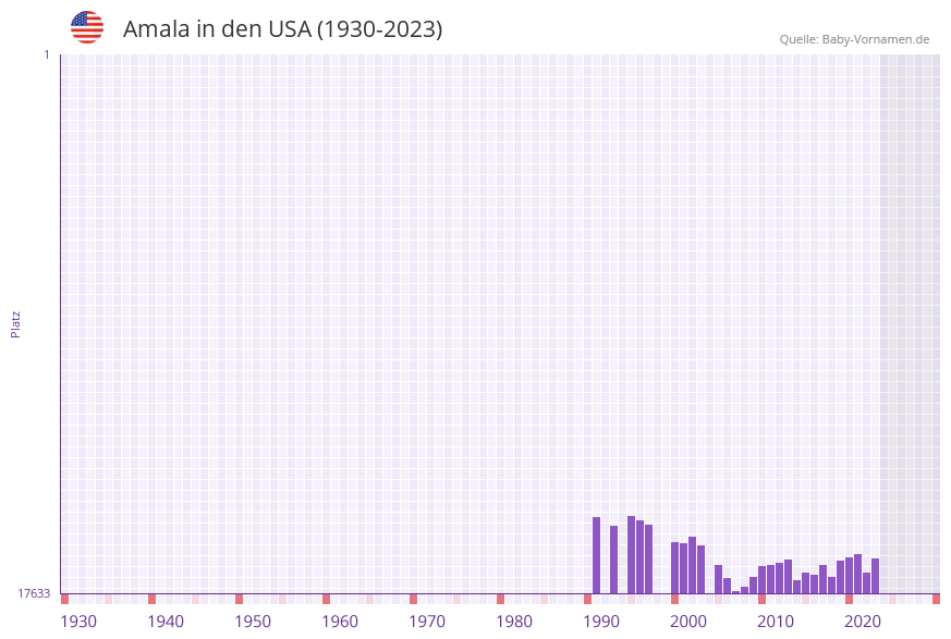 Amala in der Vornamen-Hitliste von den USA (1930-2023)