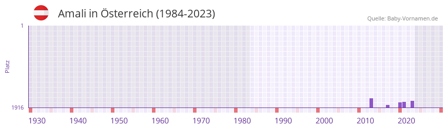 Amali in der Vornamen-Hitliste von Österreich (1984-2023) Amali in der Vornamen-Hitliste von Österreich (1984-2023)