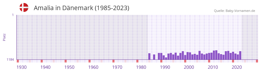 Amalia in der Vornamen-Hitliste von Dnemark (1985-2023)
