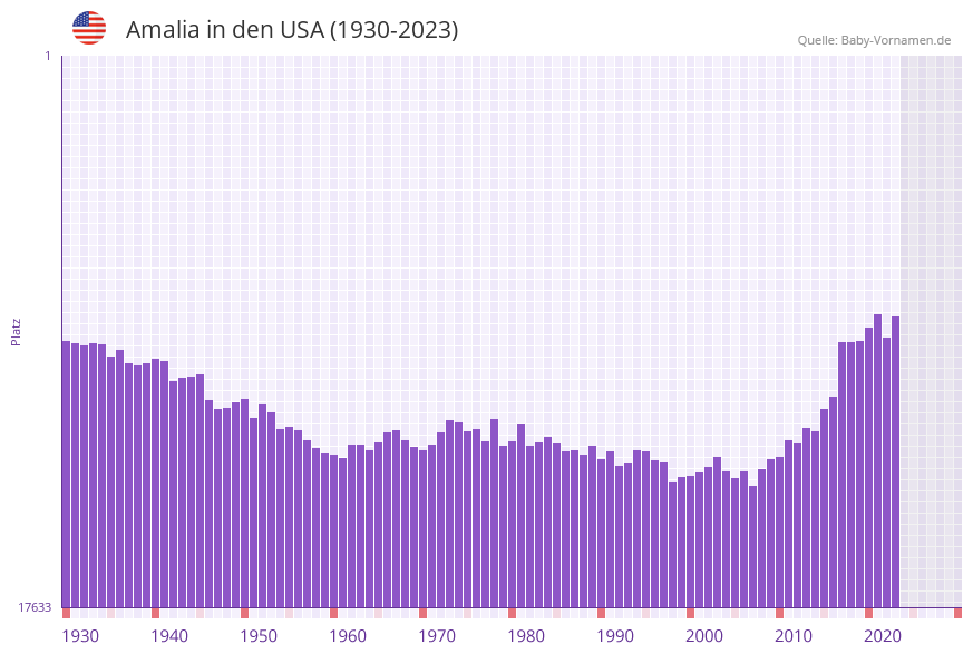 Amalia in der Vornamen-Hitliste von den USA (1930-2023)