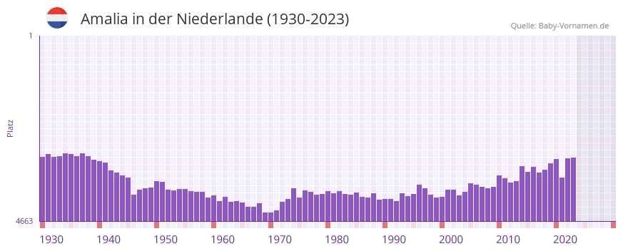 Amalia in der Vornamen-Hitliste von der Niederlande (1930-2023)