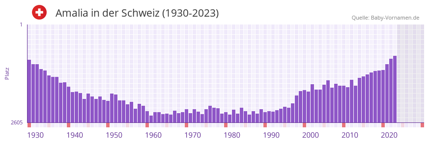 Amalia in der Vornamen-Hitliste von der Schweiz (1930-2023)