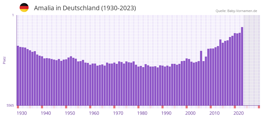 Amalia in der Vornamen-Hitliste von Deutschland (1930-2023)