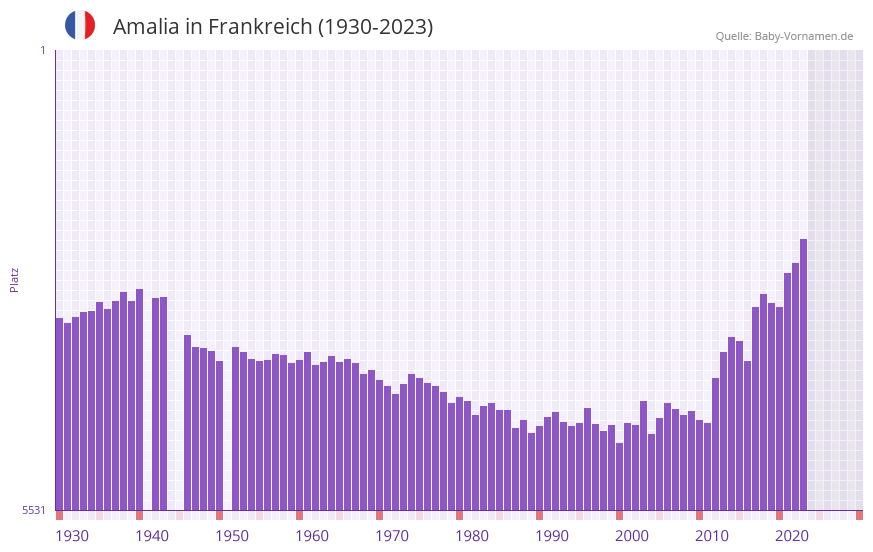 Amalia in der Vornamen-Hitliste von Frankreich (1930-2023)
