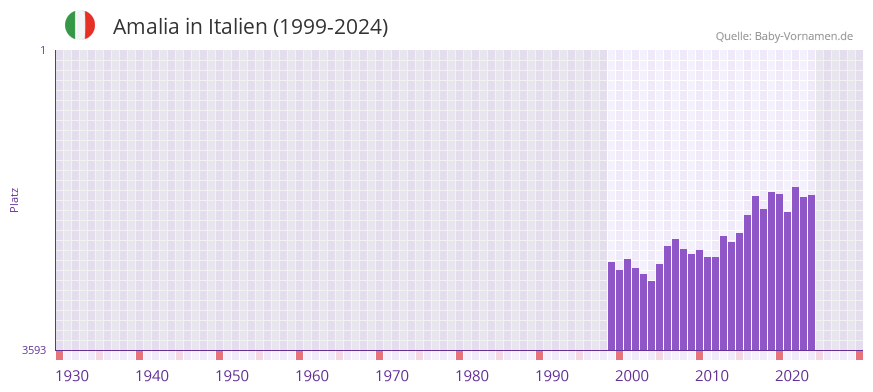 Amalia in der Vornamen-Hitliste von Italien (1999-2024)