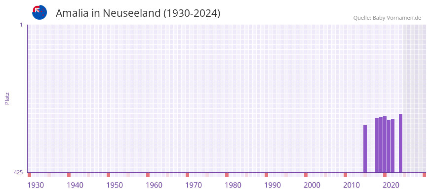 Amalia in der Vornamen-Hitliste von Neuseeland (1930-2024)