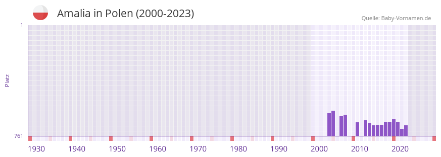 Amalia in der Vornamen-Hitliste von Polen (2000-2023)