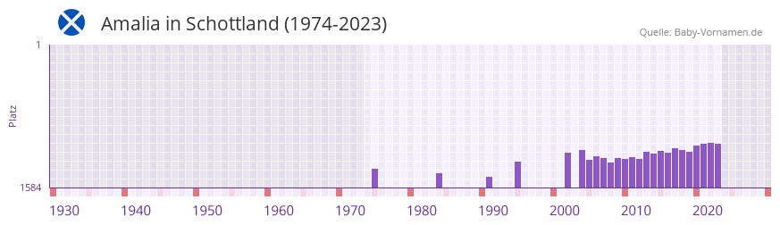 Amalia in der Vornamen-Hitliste von Schottland (1974-2023)