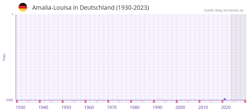 Amalia-Louisa in der Vornamen-Hitliste von Deutschland (1930-2023)