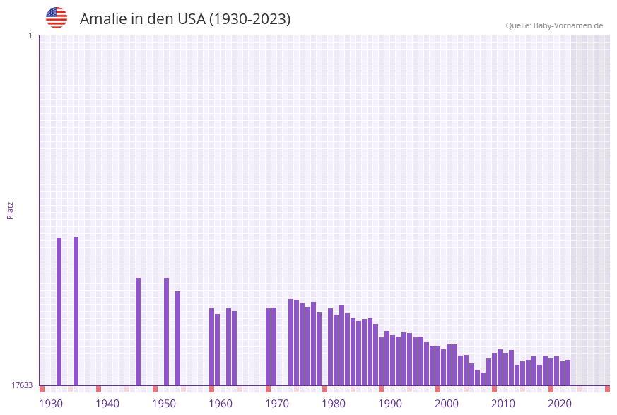 Amalie in der Vornamen-Hitliste von den USA (1930-2023) Amalie in der Vornamen-Hitliste von den USA (1930-2023)