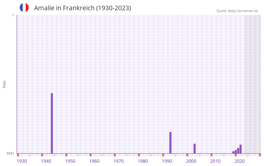 Amalie in der Vornamen-Hitliste von Frankreich (1930-2023) Amalie in der Vornamen-Hitliste von Frankreich (1930-2023)