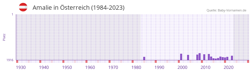 Amalie in der Vornamen-Hitliste von Österreich (1984-2023) Amalie in der Vornamen-Hitliste von Österreich (1984-2023)
